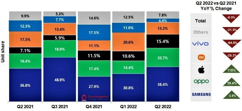 Vietnam smartphone shipments share by key brand, Q2/2022. Source: Counterpoint Research Monthly Vietnam Channel Share Tracker, Q2/2022