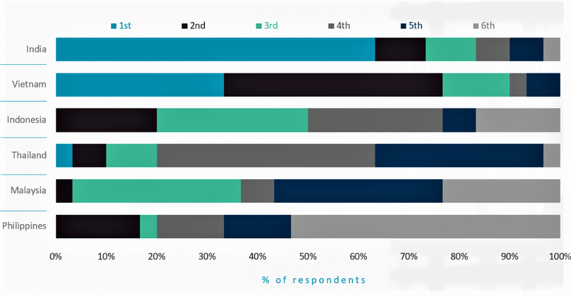 Cushman & Wakefield survey data shows the votes of choice for investment destinations.