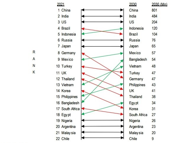 HSBC charter shows consumer markets ranking by 2030.