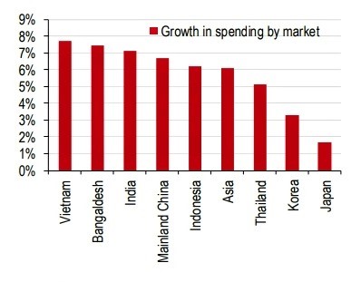 HSBC charter shows top consumer spending increases in 2021-2030.