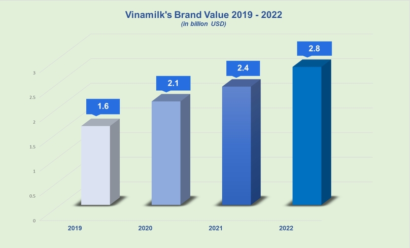 Vinamilk's brand value growth in 2019-2022. Photo courtesy of the company. 