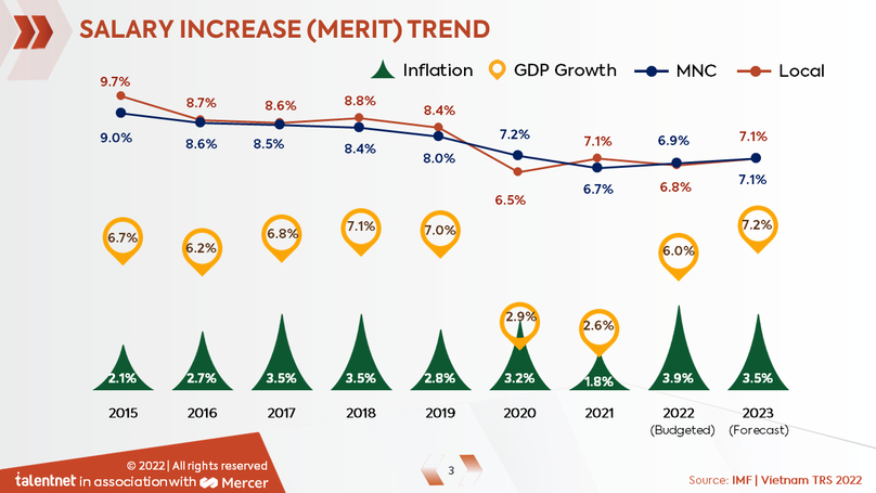 Salary growth moves in tandem with economic growth. Photo courtesy of Talentnet and Mercer.