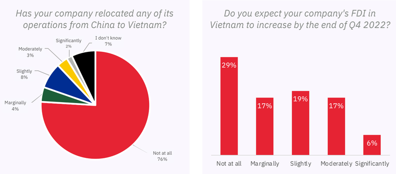 Only 2% of BCI participants reported that they have relocated a significant portion of their operations from China to Vietnam. Photo courtesy of EuroCham