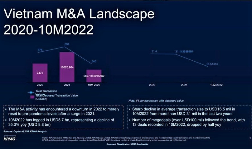 KPMG chart shows Vietnam's merger and acquisition landscape between 2020 and October 2022. Photo courtesy of KPMG Vietnam.