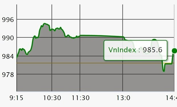 The benchmark VN-Index closed November 9, 2022 at 985.59 points. Photo courtesy of VietnamPlus.