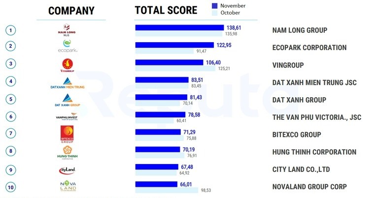Nam Long, Ecopark, and Vingroup were the most popular realty firms on social media in November 2022. Chart courtesy of Reputa.