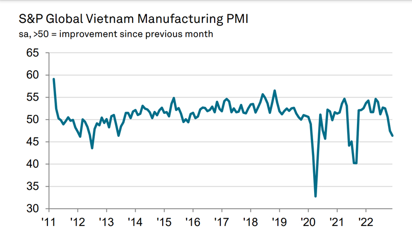 Vietnam's PMI fell to 46.4 in December 2022, marking a continuous fall after dropping below the 50-mark in November. Photo courtesy of S&P Global.