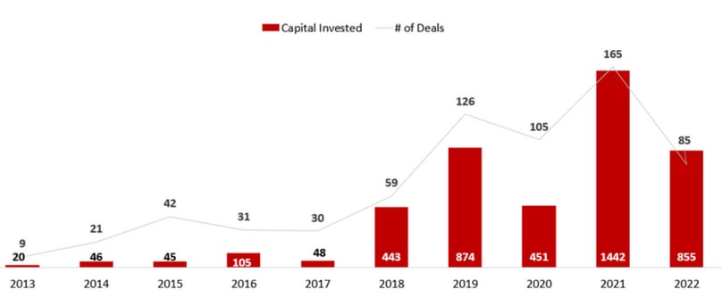 Total investments (in millions of U.S. dollars) and number of deals among Vietnamese startups in 2022. Photo courtesy of Nextrans.