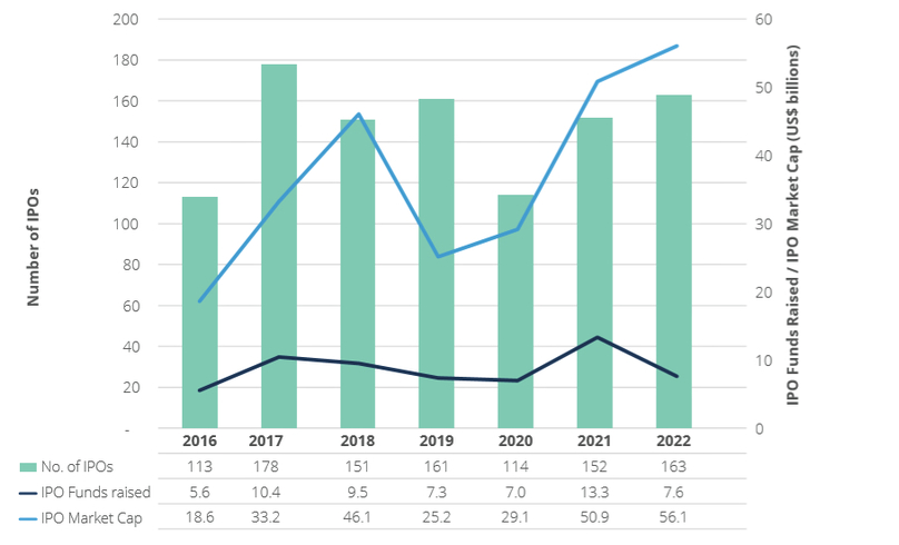 Southeast Asia IPO figures for 2022 by Deloitte 