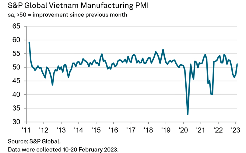 S&P Global PMI for Vietnam in February 2023.