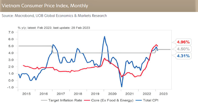 Vietnam consumer price index, monthly, watched by UOB 
