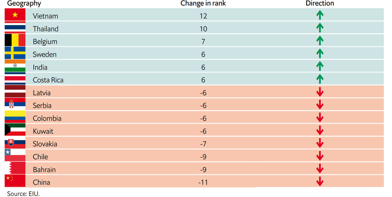 Countries with biggest changes in ranks in business environment. Photo courtesy of  the Economist Intelligence Unit.