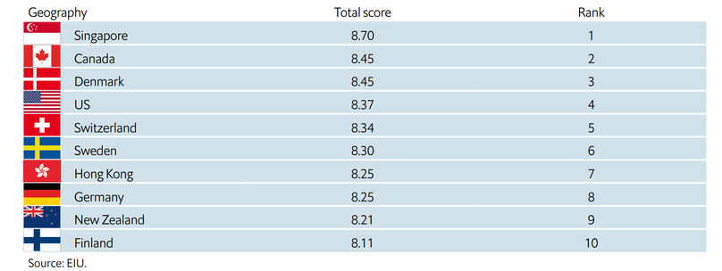 Top 10 countries with highest business environment score. Photo courtesy of the Economist Intelligence Unit.
