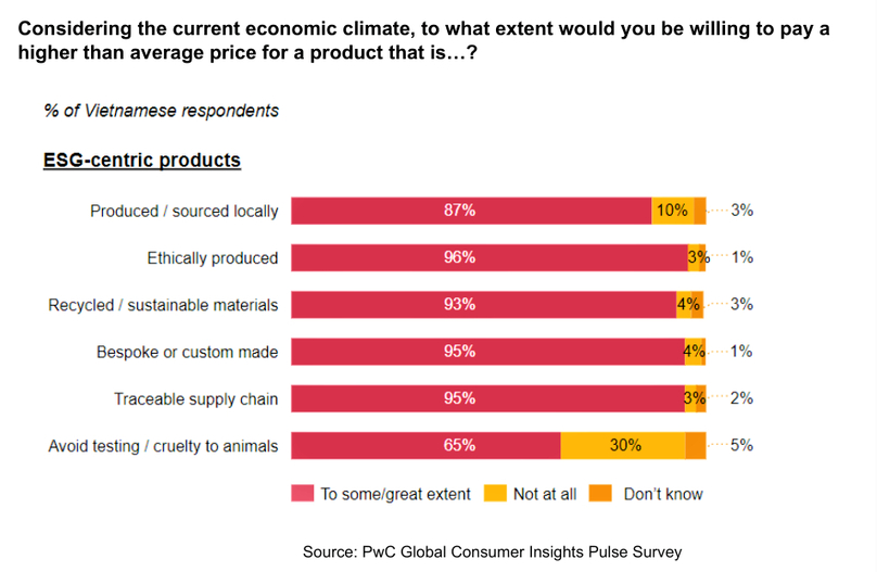 Vietnamese consumers are willing to pay more for products with sustainability cues. 