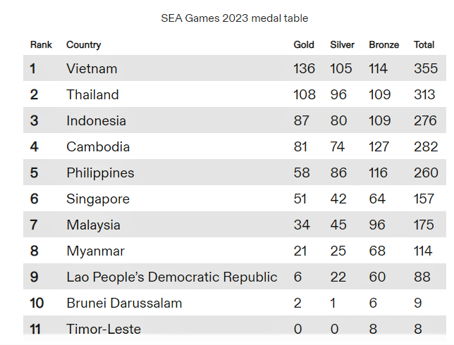 Overall standing in SEA Games 2023. Source: Organizing committee, Cambodia.