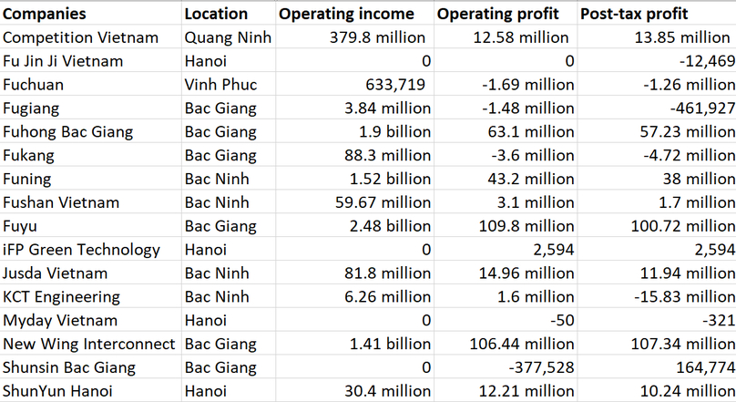 Financial indices of Foxconn subsidiaries in Vietnam. Unit: U.S. dollar