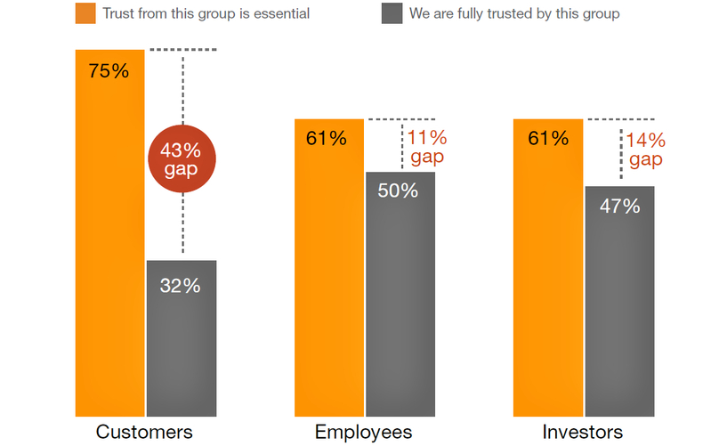 The trust gap between family businesses and the key stakeholder groups shown in PwC's June business study.