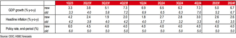 HSBC's updated forecasts for Vietnam’s key indicators