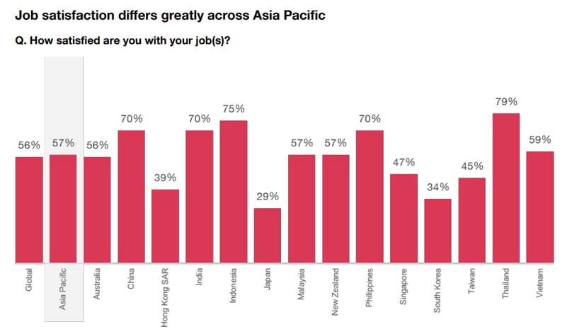 Job satisfaction differs greatly across Asia Pacific, as shown in the PwC survey.