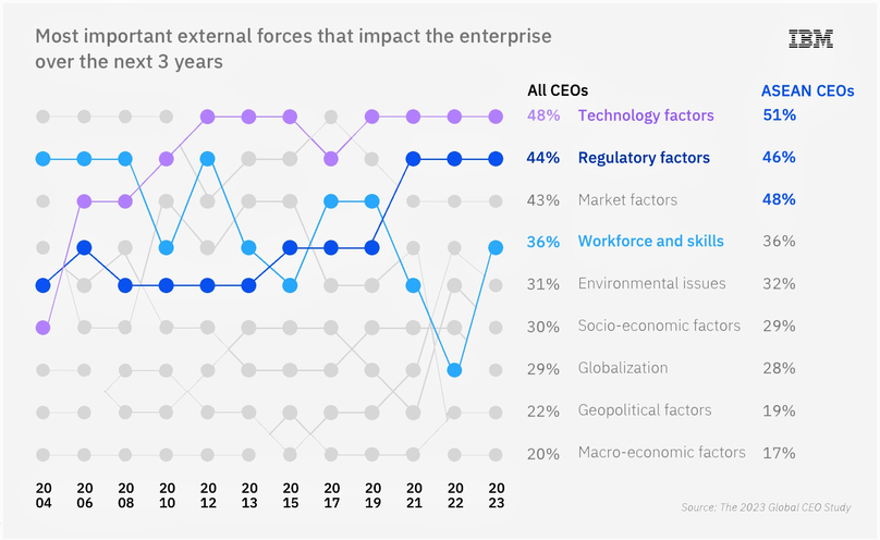  Findings by IBM Institute for Business Value.