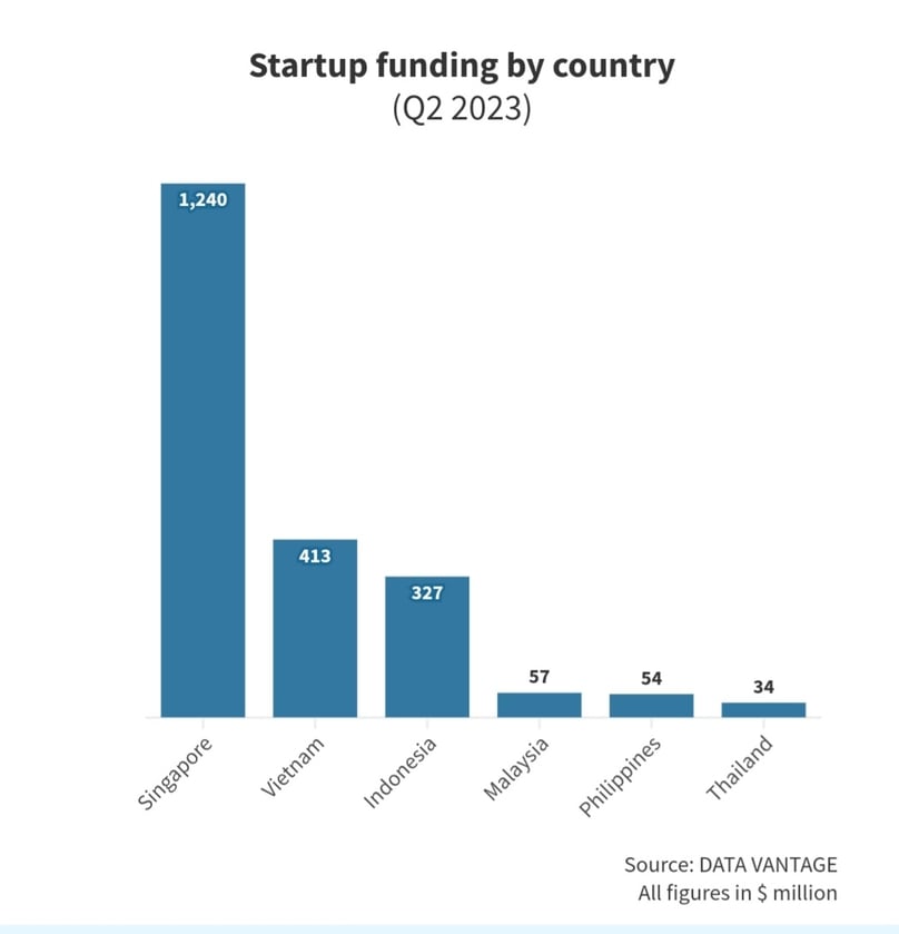 Startup funding by country in Southeast Asia. Source: DealStreetAsia’s Data Vantage.