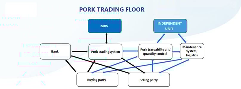 Operatioanl diagram of the new pork trading floor in HCMC. Source: MXV 