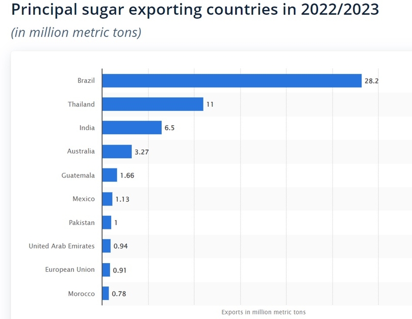 Major sugar exporting countries in 2022/2023. Source: Statista