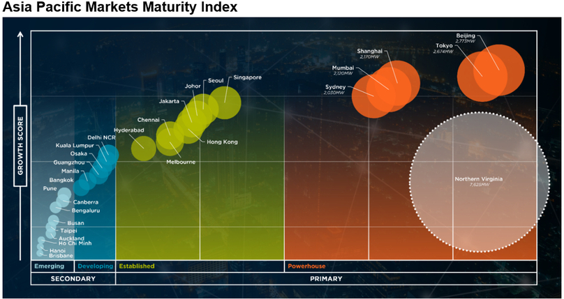 Asia Pacific Markets Maturity Index. Photo courtesy of Cushman & Wakefield. 