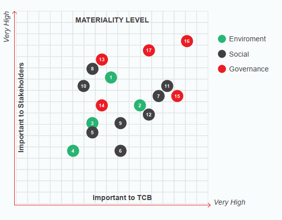 Comprehensive ESG materiality assessment conducted by Techcombank.
