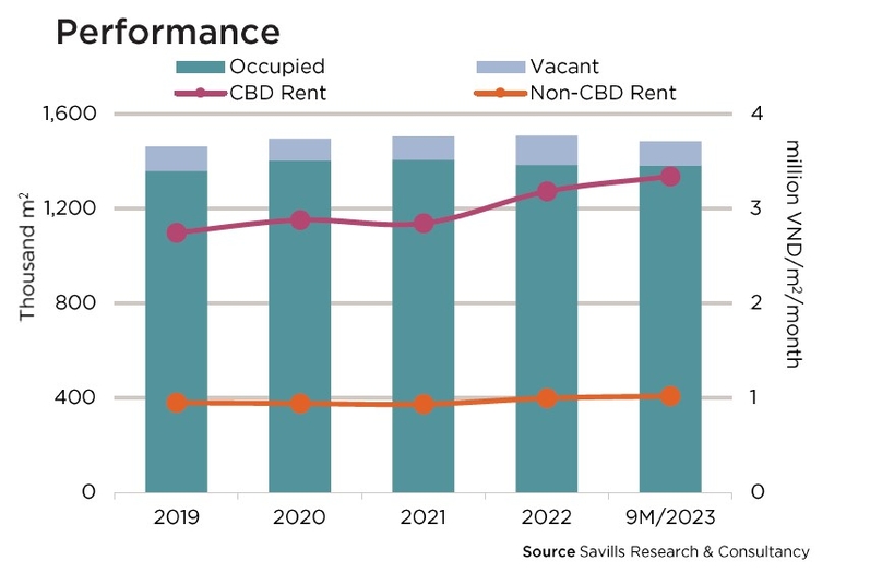 Retail performance in HCMC in Q3/2023. Source:  Savills HCMC Market Report.