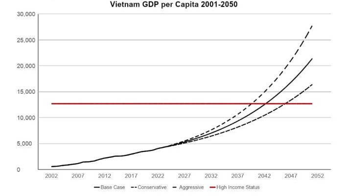 Vietnam's per capita income curve 2001-2050. Source: VinaCapital.