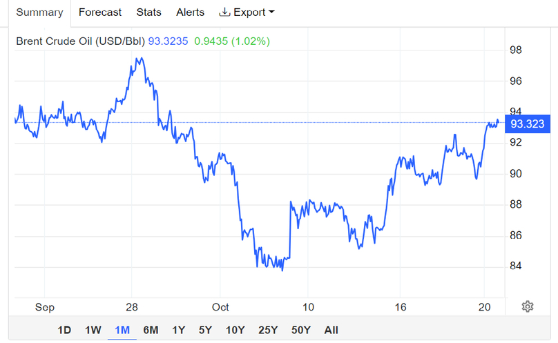 Global brent oil price. Source: Trading Economics. 