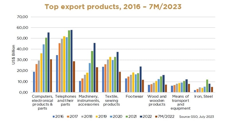 Top mặt hàng xuất khẩu chủ lực của Việt Nam năm 2016-7T/2023  Số liệu được tổng hợp và vẽ biểu đồ bởi Savills Việt Nam. 