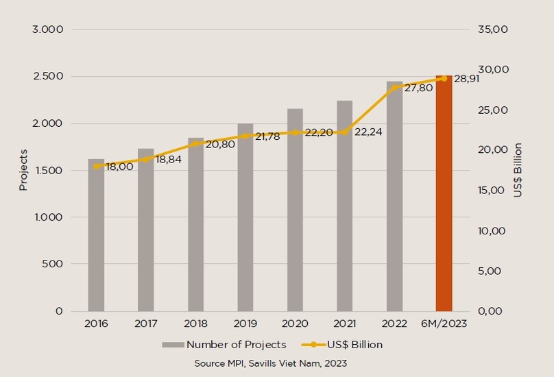 Investment capital from the EU, 2016 – 6M/2023. Source: Savills Vietnam