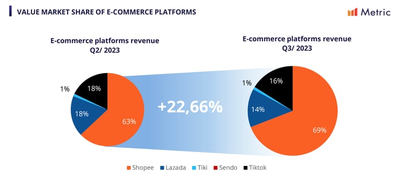 Market shares of the five biggest e-commerce platforms in Vietnam. Photo courtesy of Metric.vn