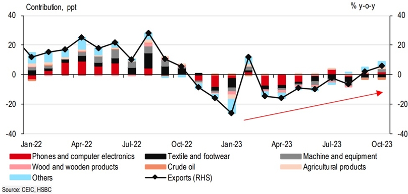 Vietnam's exports have started to bottom out. Chart by HSBC. 