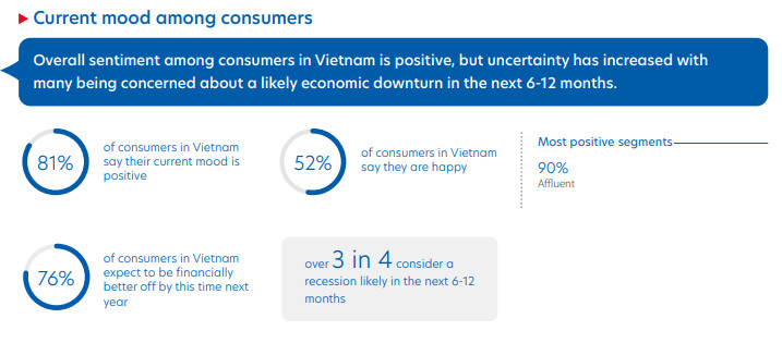 Source: UOB's ASEAN Consumer Sentiment Study (ACSS) 2023.