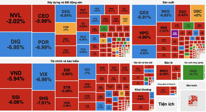 The Ho Chi Minh Stock Exchange (HoSE) saw up to 397 stocks declining, including 33 hitting their floor prices on November 23, 2023. Photo courtesy of Dan tri (People's Knowledge) newspaper.