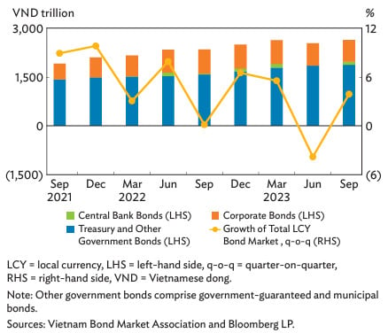 Composition of local currency bonds outstanding in Vietnam. Source: ADB's Asia Bond Monitor, Novemmber edition.