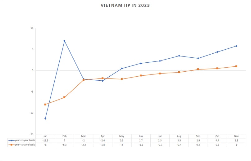 Vietnam's industrial performance in 2023. Source: GSO.
