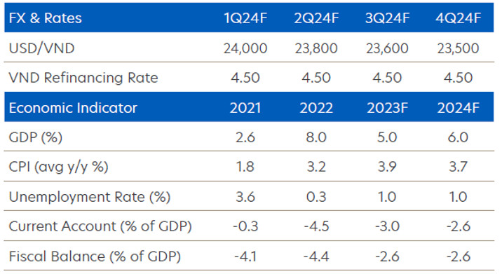 UOB's projections for Vietnam. 