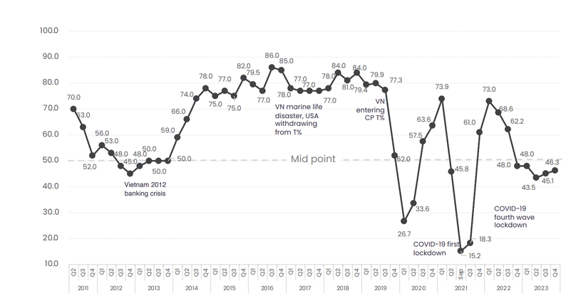 EuroCham's Business Confidence Index since 2011. Photo courtesy of the chamber.