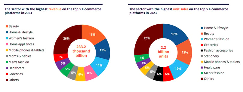Revenues of some product categories on top 5 e-commerce platforms in Vietnam. Graph by Metric.vn