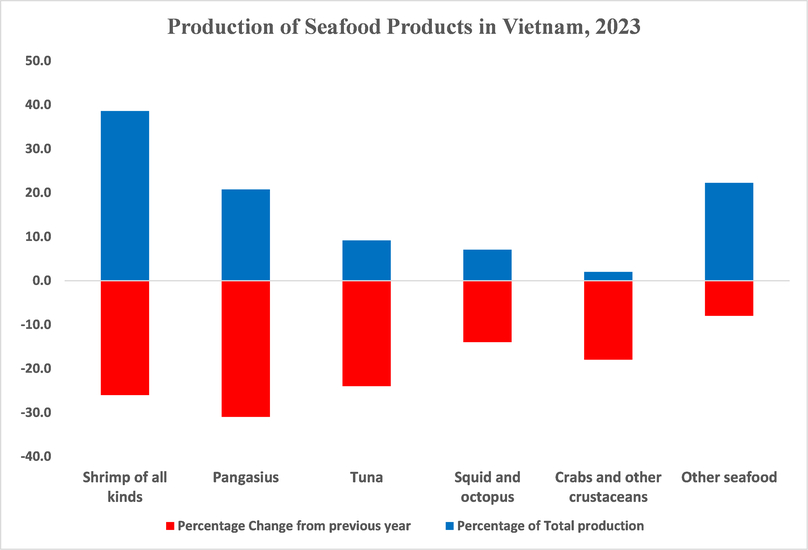 Production of seafood products in Vietnam in 2023. Source: Vietnam Association of Seafood Exporters and Producers (VASEP).