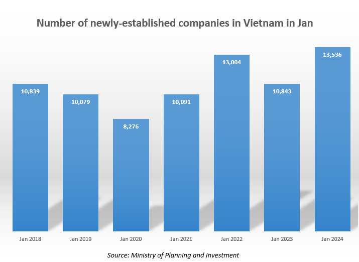 New Vietnam businesses soar 25% in Jan, pumping $6.2 bln into economy