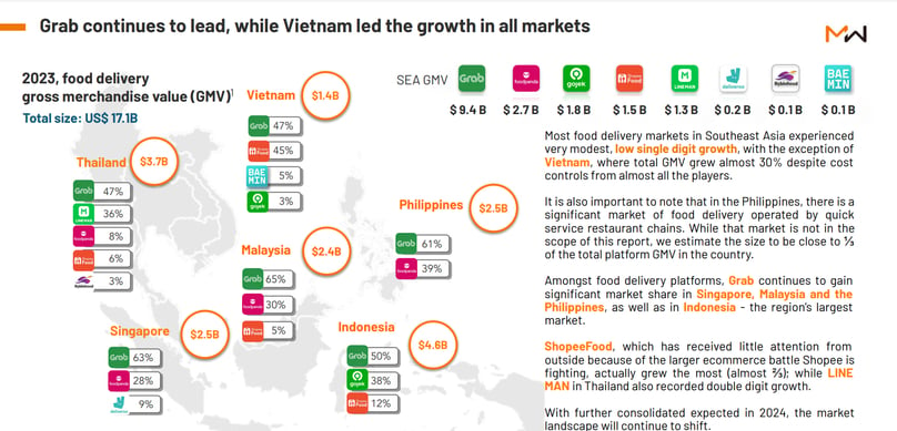 Sizes of food delivery markets in Southeast Asia. Photo courtesy of Momentum Works. 