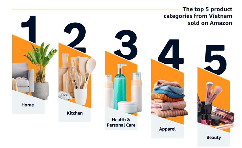 The top 5 product categories from Vietnam sold on Amazon. Source: Amazon Global Selling.