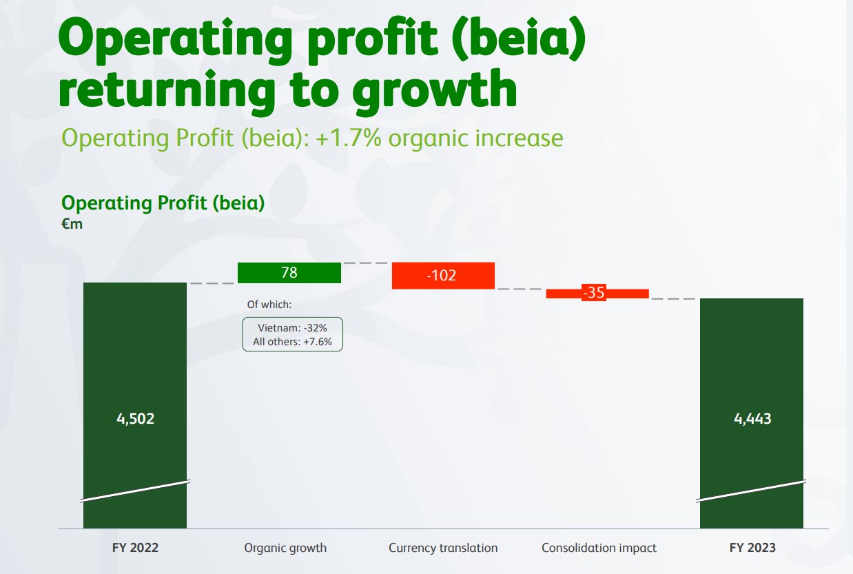Heineken records an organic growth of €78 million in 2023, despite a fall of 32% in Vietnam. Photo courtesy of Heineken.