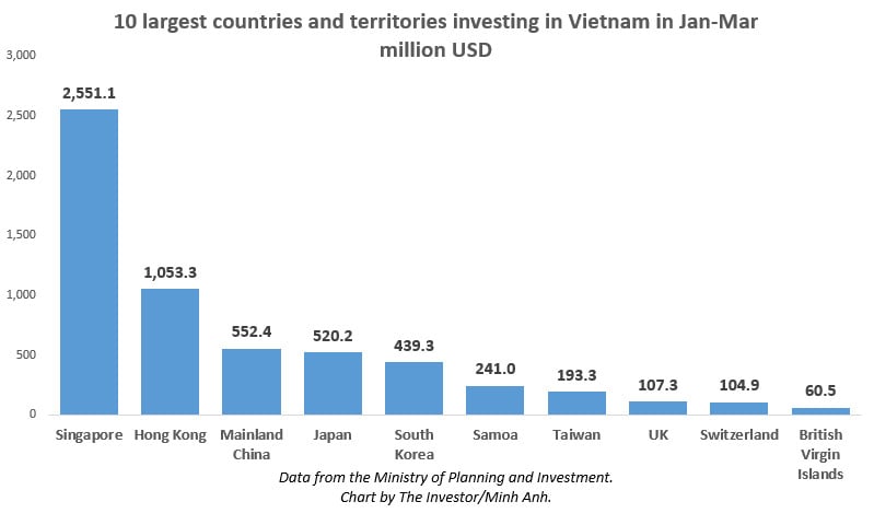 Top 10 investors in Vietnam during January-March, 2024 in terms of registered capital.