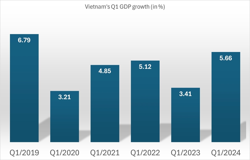 Vietnam's GDP growth in first quarter through years. Chart by The Investor/Tri Duc.